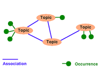 Sample Topic Map