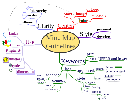Sample Mind Map