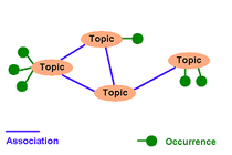 Topic Maps Key Concepts